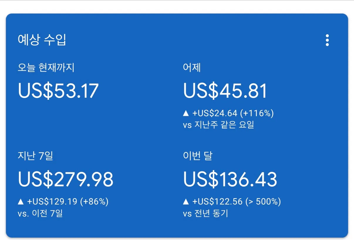 일 50달러 수익인증 3회차 입니다. | 프레스런 - 네이버 홈판, 워드프레스, 티스토리, 블로그스팟, 구글 애드센스 누구나 월  100만원 수익화